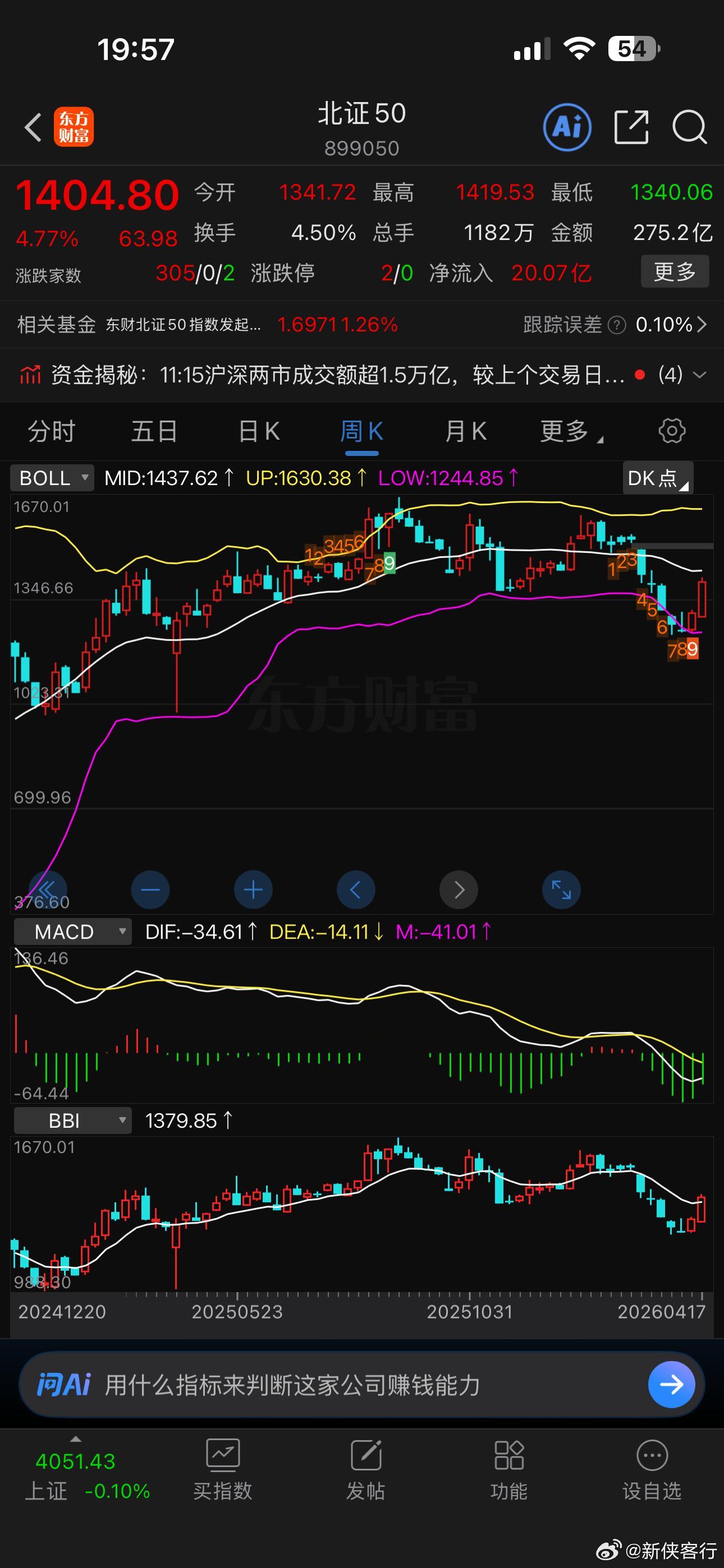 北证指数要创新高还有16%的空间呢！ 