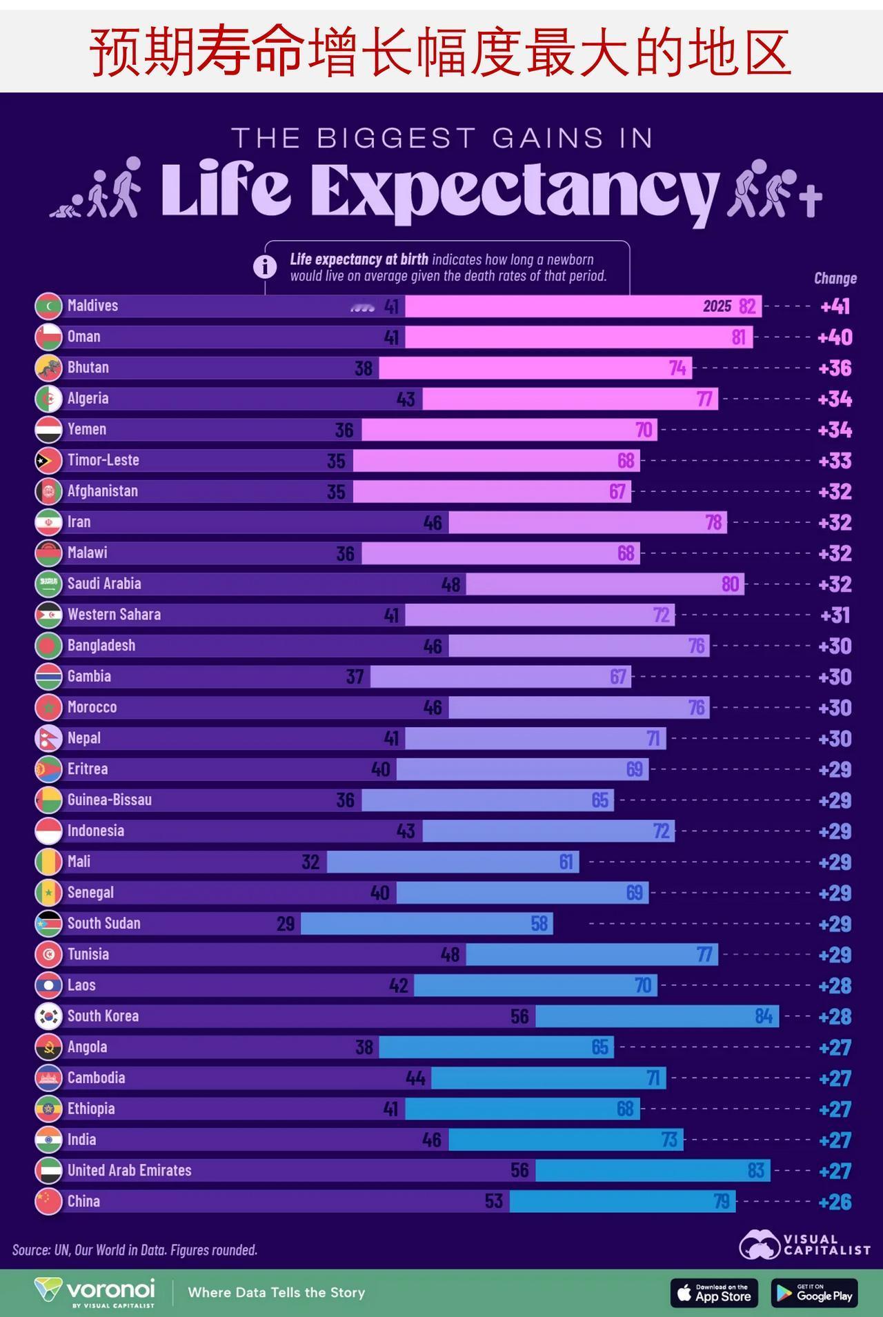过去60年，预期寿命增长幅度最大的地区是哪里？

早在 1965 年，全球人均预