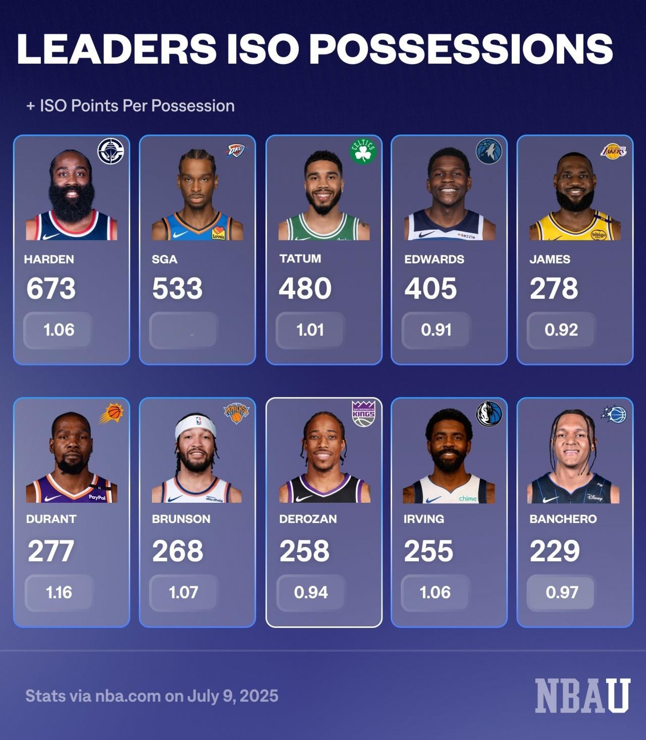 上赛季NBA单挑相关数据：nba休赛期 ​​​