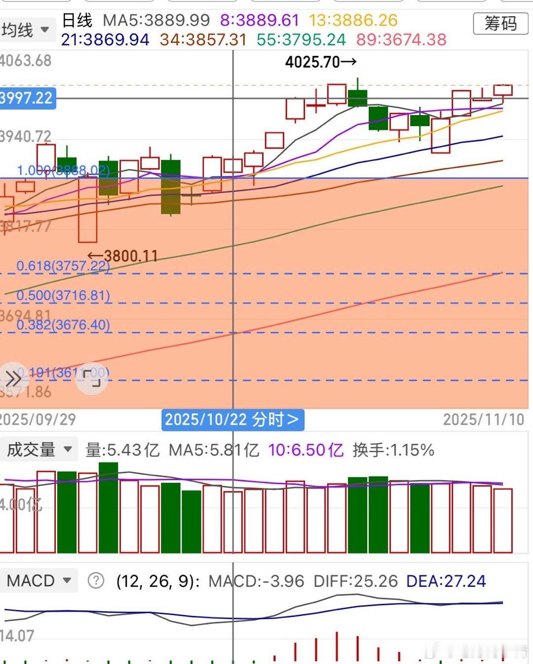 一个钉子一个锤，主力想把指数焊在4000一线。今天年度垫底的板块白酒饮料消费出来