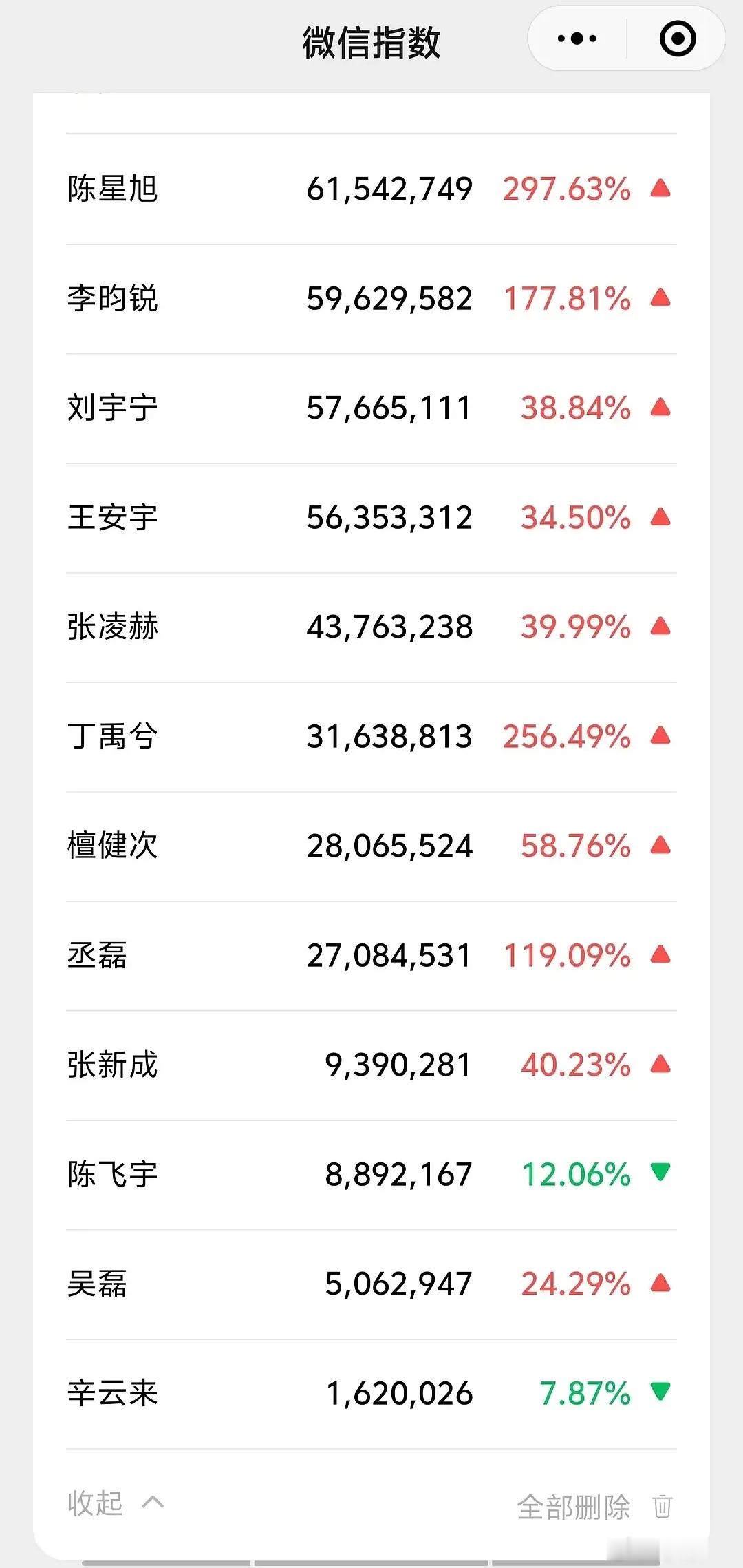 星光大赏第二日微值排名：陈星旭 李昀锐 刘宇宁 