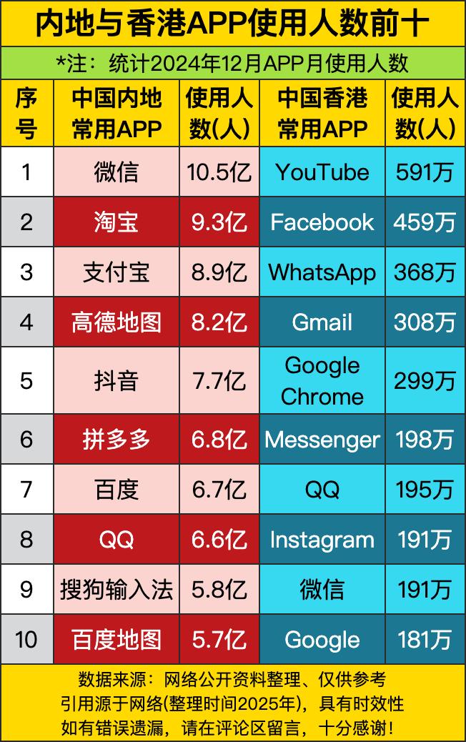 内地这边微信10.5亿人用，香港那边YouTube才591万人，还不够微信一个零