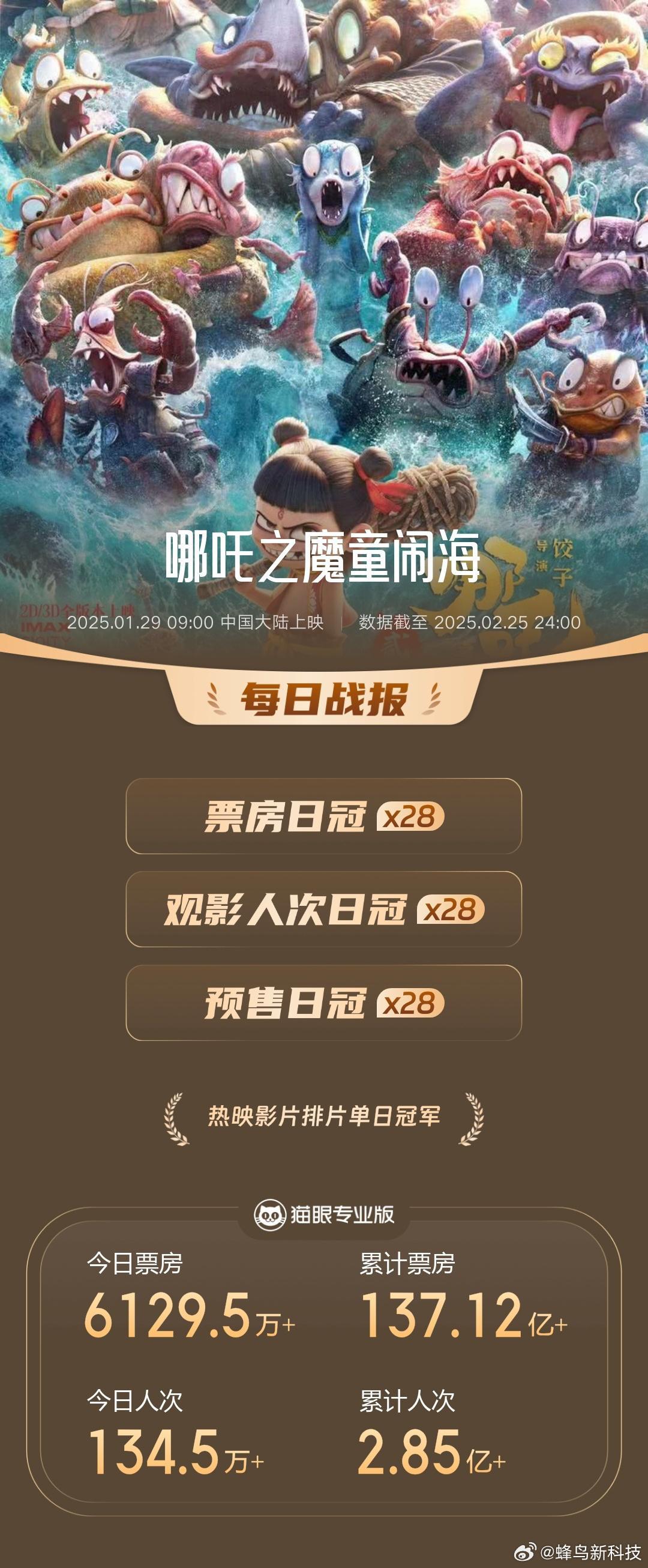 哪吒2预测票房下调至146亿  可以了，可以了，已经超额完成任务了[哈哈] 