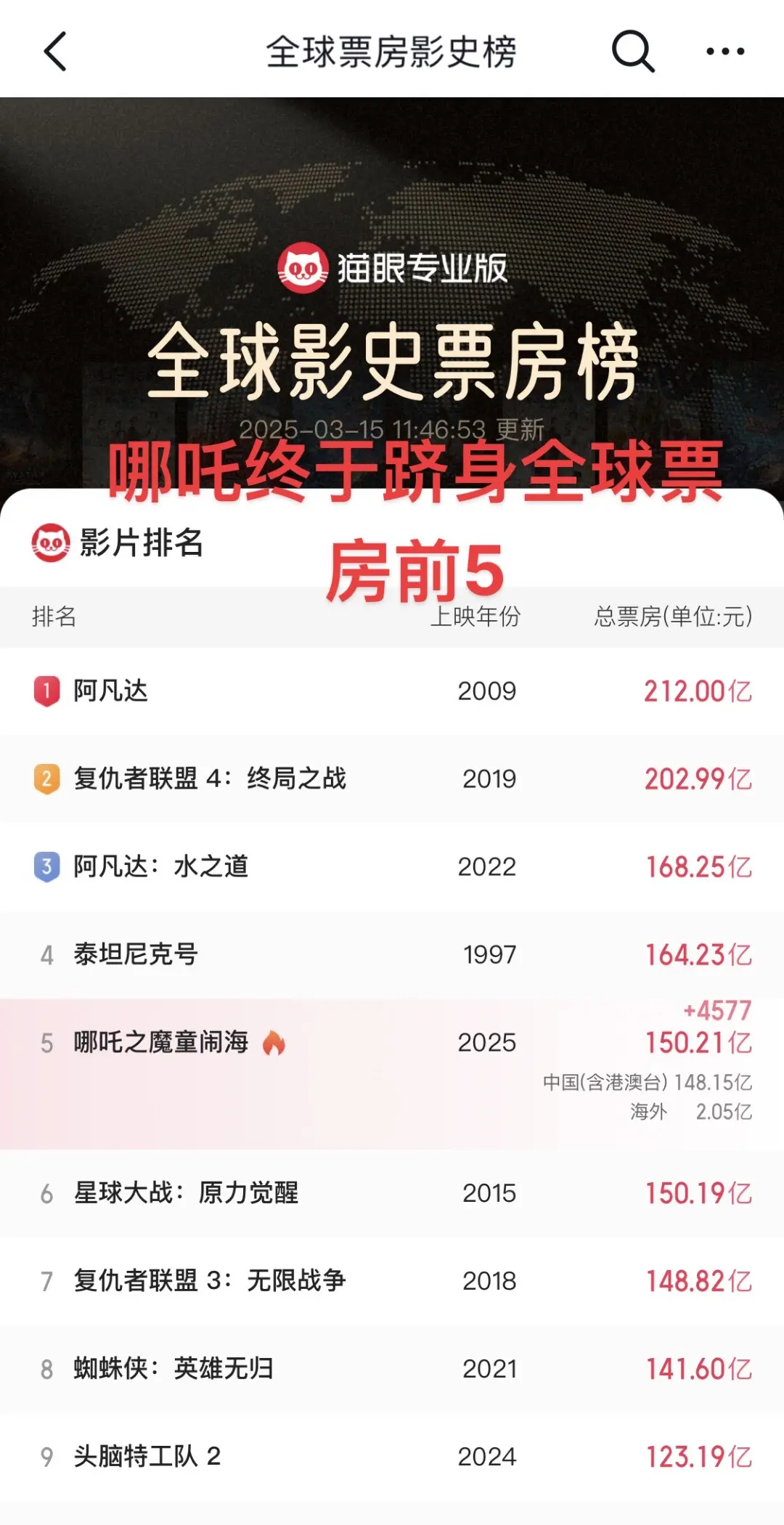 跻身全球电影票房前5！