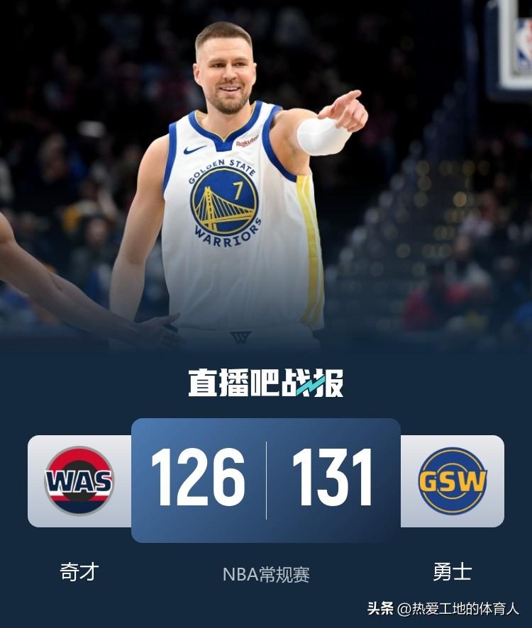 勇士主场131:126力克奇才迎来3连胜
勇士全队3人得分20+，波尔津吉斯轰下
