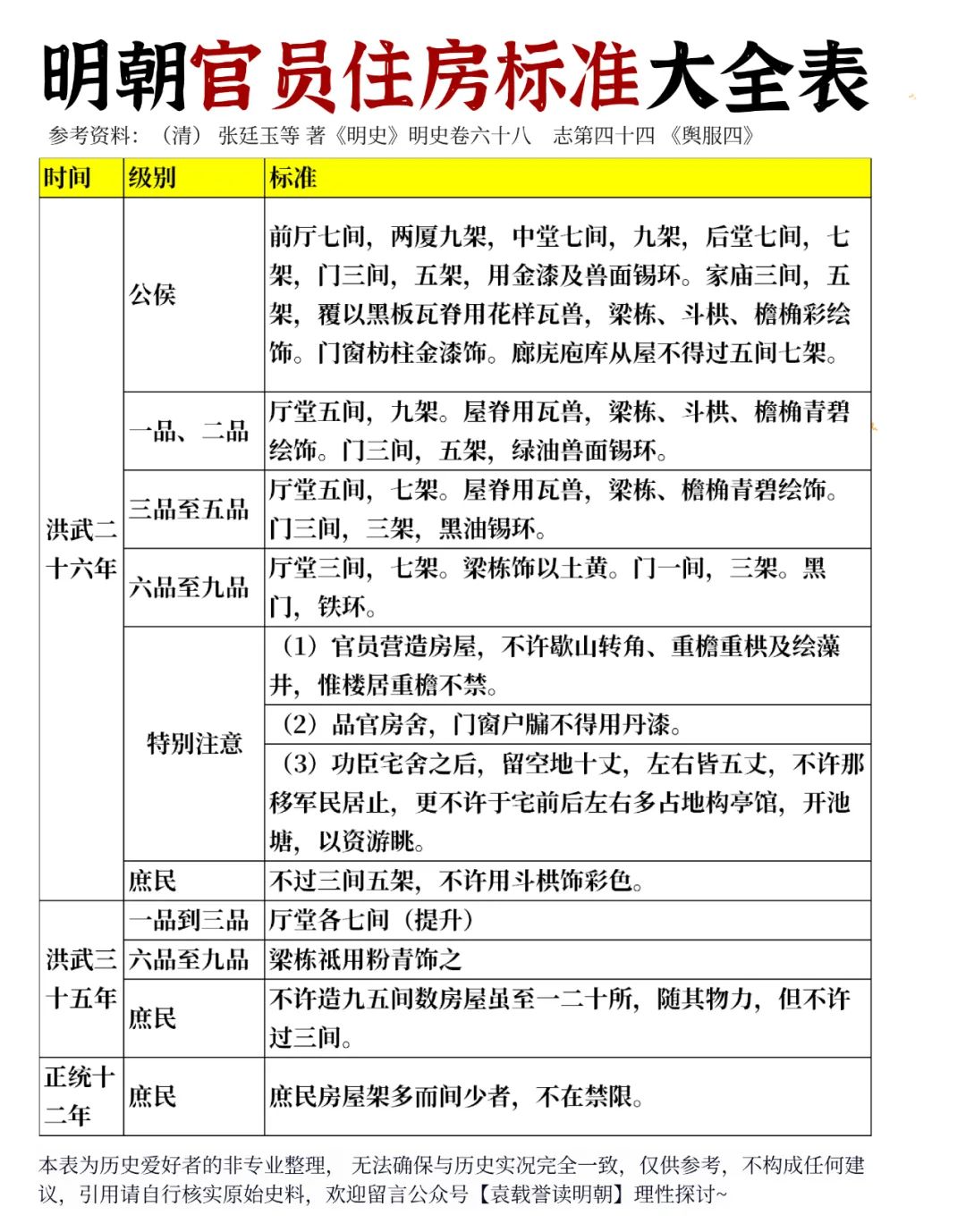 明朝官员住房标准大全表。今天要和大家分享的是明朝官员在衣食住行方面的...