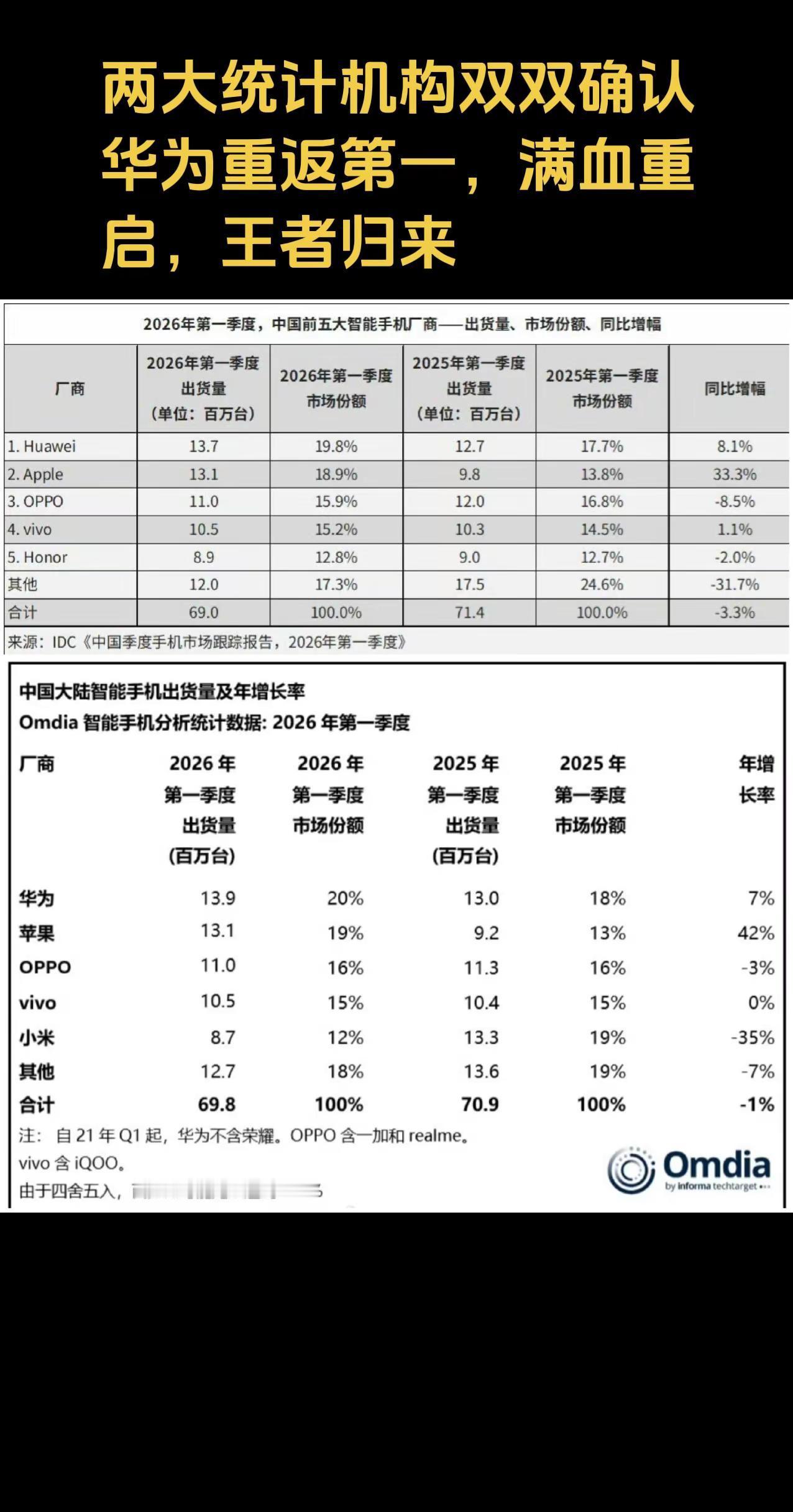 两大统计机构双双确认华为重返第一，满血重启，王者归来