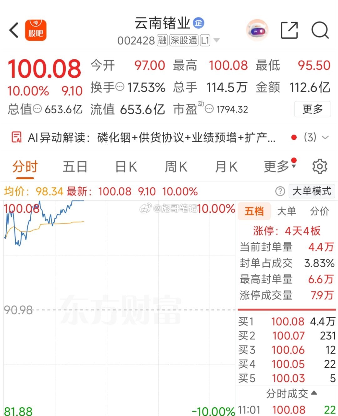 云南锗业继续封板！抛开左侧下跌，从首板启动，到今天放量分歧后继续封板，但是今天这