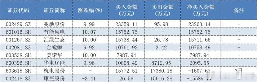 好好善待散户吧！出来混迟早要还的。诚如六一中路、陈小群都没法独善其身，何况你个小