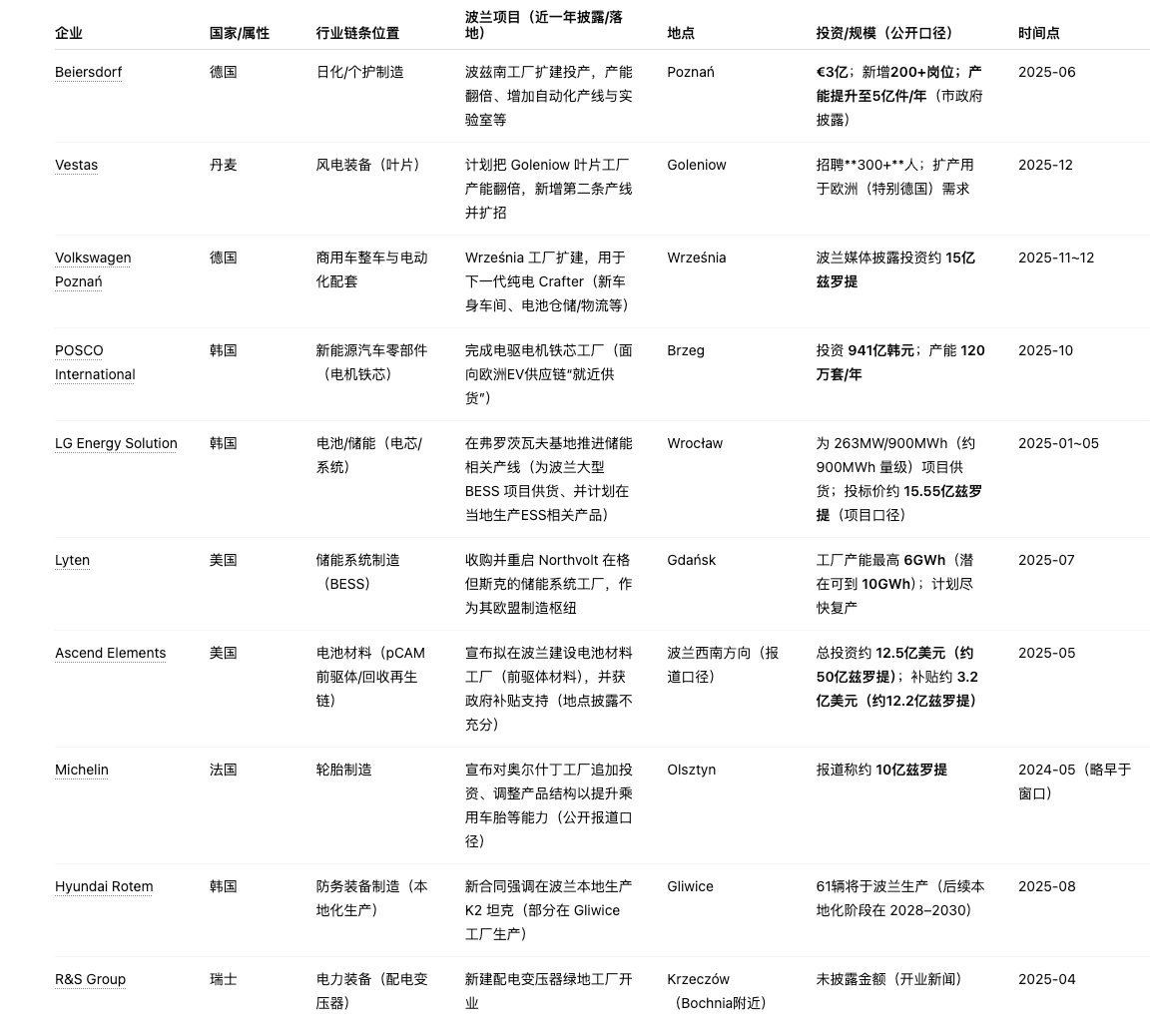 波兰是一个未来值得关注的工业深化国家，波兰的下一阶段，不是简单“承接转移”，而是