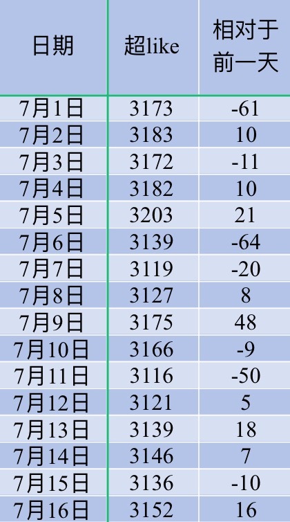 吴宣仪叶星星wxy吴宣仪爱上另一个我 昨的超喜欢和发萜还有今天超喜欢底数在这里了