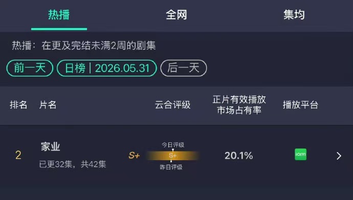 家业云合破20%了，越播越好的节奏，后天超点了，感觉还有机会继续up，杨紫确实扛