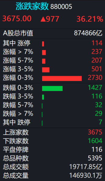 A股  今日成交1.97万亿。 