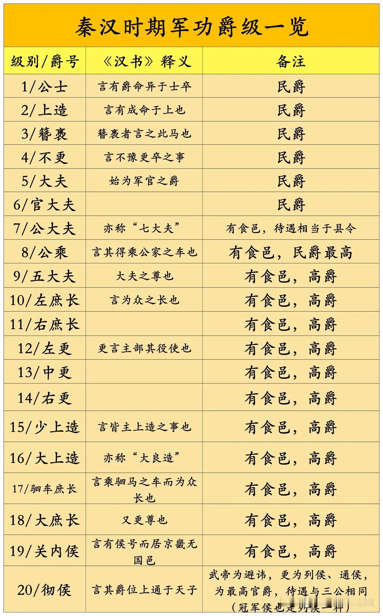 秦汉时期军功爵级一览