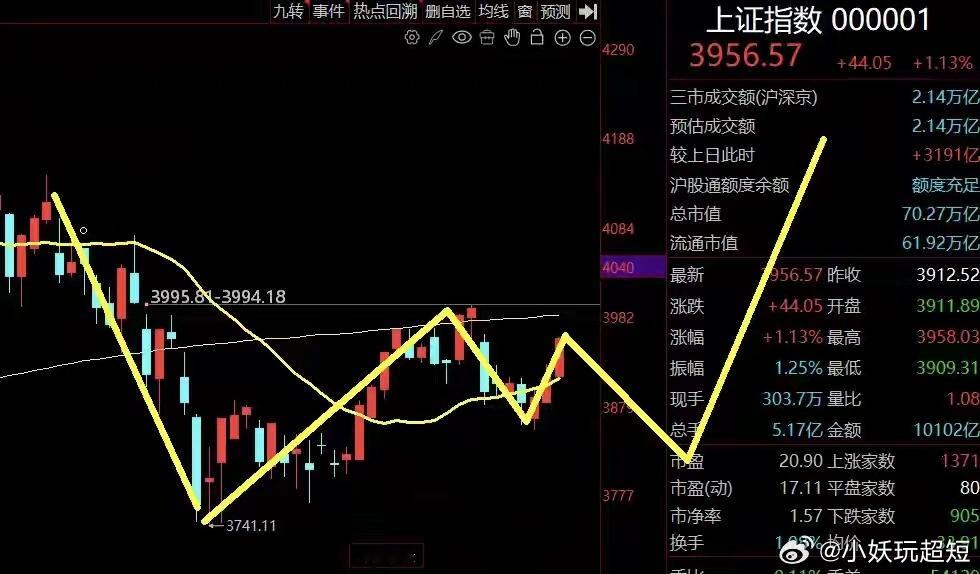 重返2万亿！加仓机会来了？A股今天迎来三连阳，科技股卷土重来，带动三大指数放量大