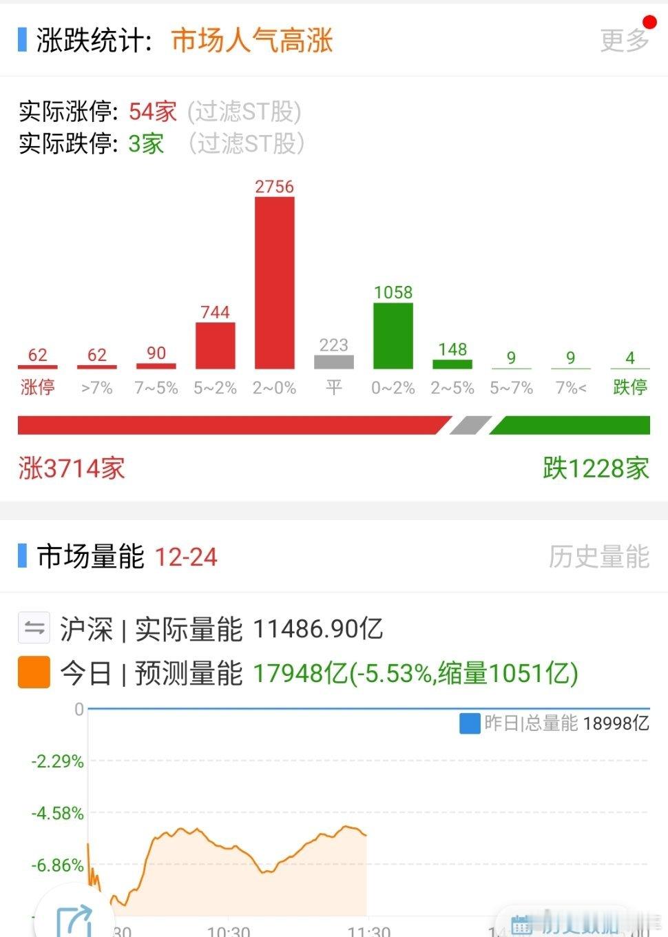上午股指低开延续跨年抢🧧行情；成交量11487亿萎缩了900亿！个股经过小幅回