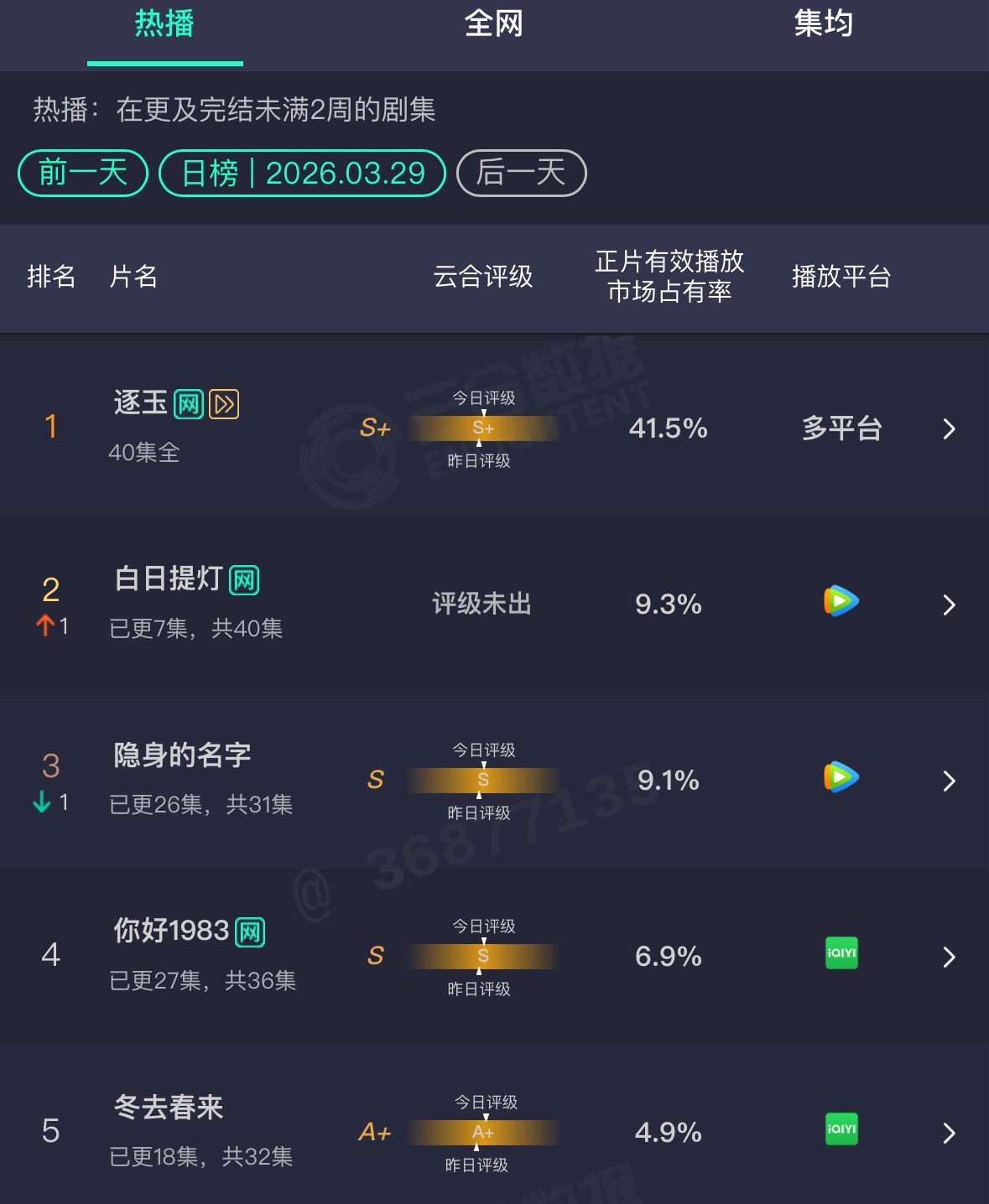 白日提灯这个走势有点危险了，云合第二天才2000万，而且一个剧情向的宣发都没得，