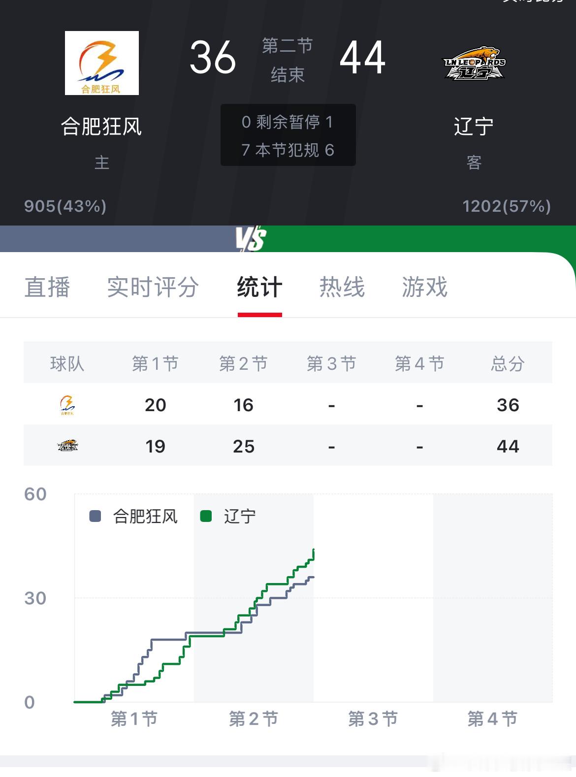 难解难分的上半场 加油吧小破辽cba俱乐部杯辽宁男篮