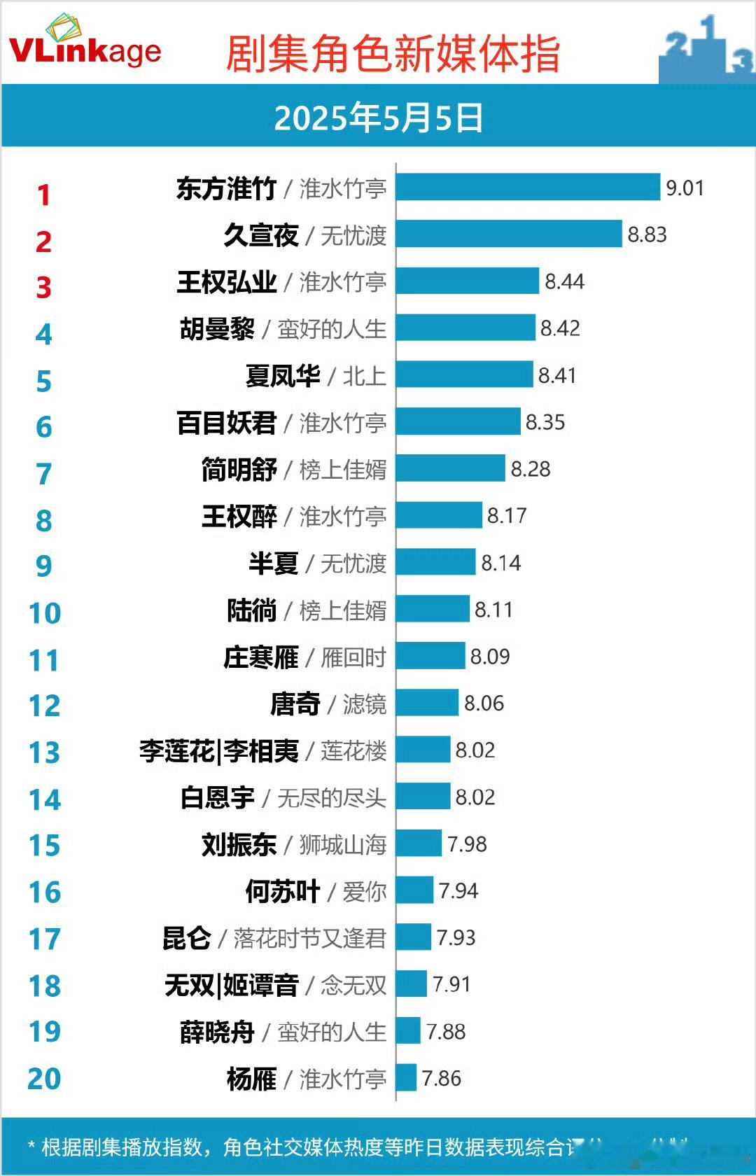 5月5日 剧集角色新媒体指数Top 20：东方淮竹/淮水竹亭、久宣夜/无忧渡、王