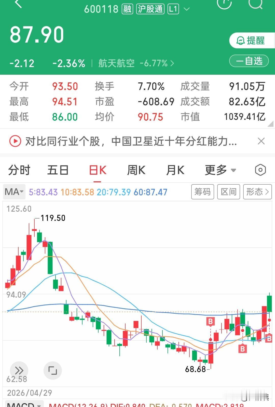 [流泪][流泪]
又犯错了，哭死！
ZGWX，6月26日进的，今天早盘冲高回落，
