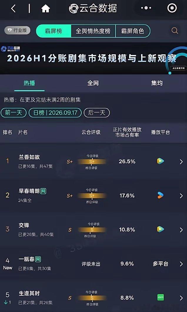 周也许凯《一瓯春》首播数据！《一瓯春》首日云合占比9.6%，点播量1400万，其