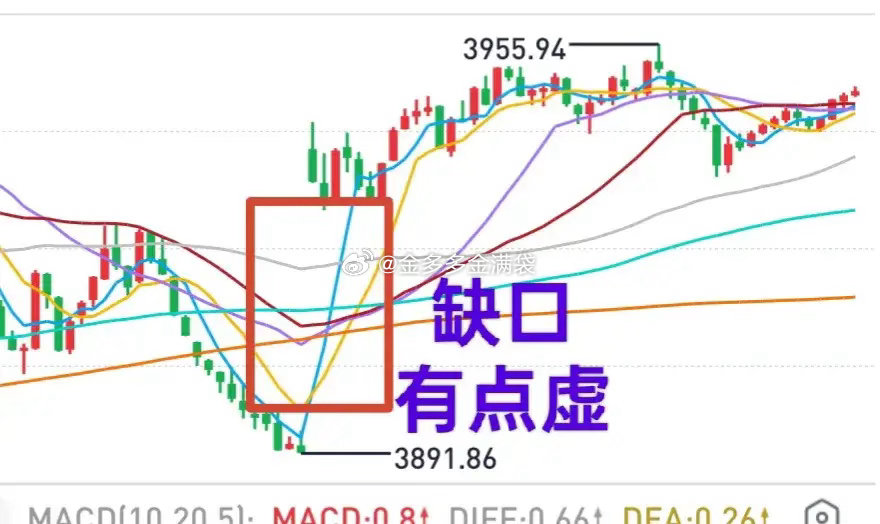 老手金姐：缺口有点虚，上方压力重重！昨天成交金额放大了，量却缩小了，意味着市场换