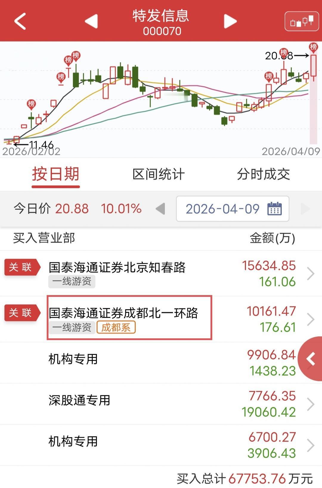 成都系爆买1个亿！

今天特发信息盘中涨停。

盘后龙虎榜显示，成都系买入1个亿