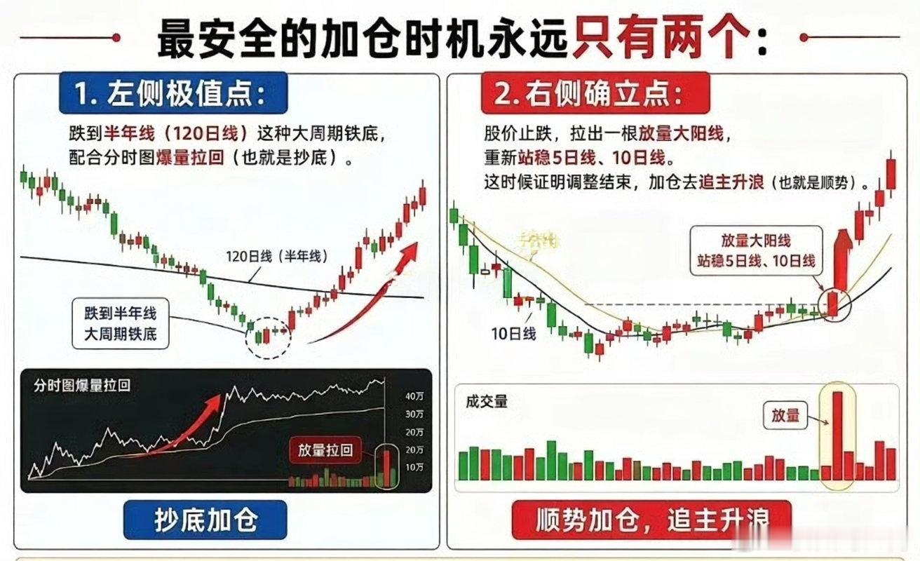 在股市实战中，加仓时机的选择往往决定了交易的成败。从交易位置来看，市场走势大致可