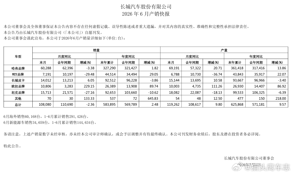 汽车销量快报 【长城汽车 6月销量同比减少2.36%】长城汽车发布产销快报，20
