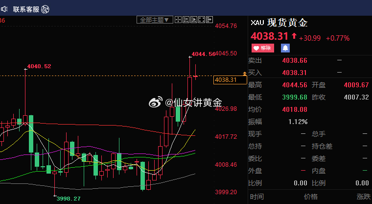 日内冲高 4044 高点承压回落，4040 上方压力重重，多头拉升力度衰减，技术