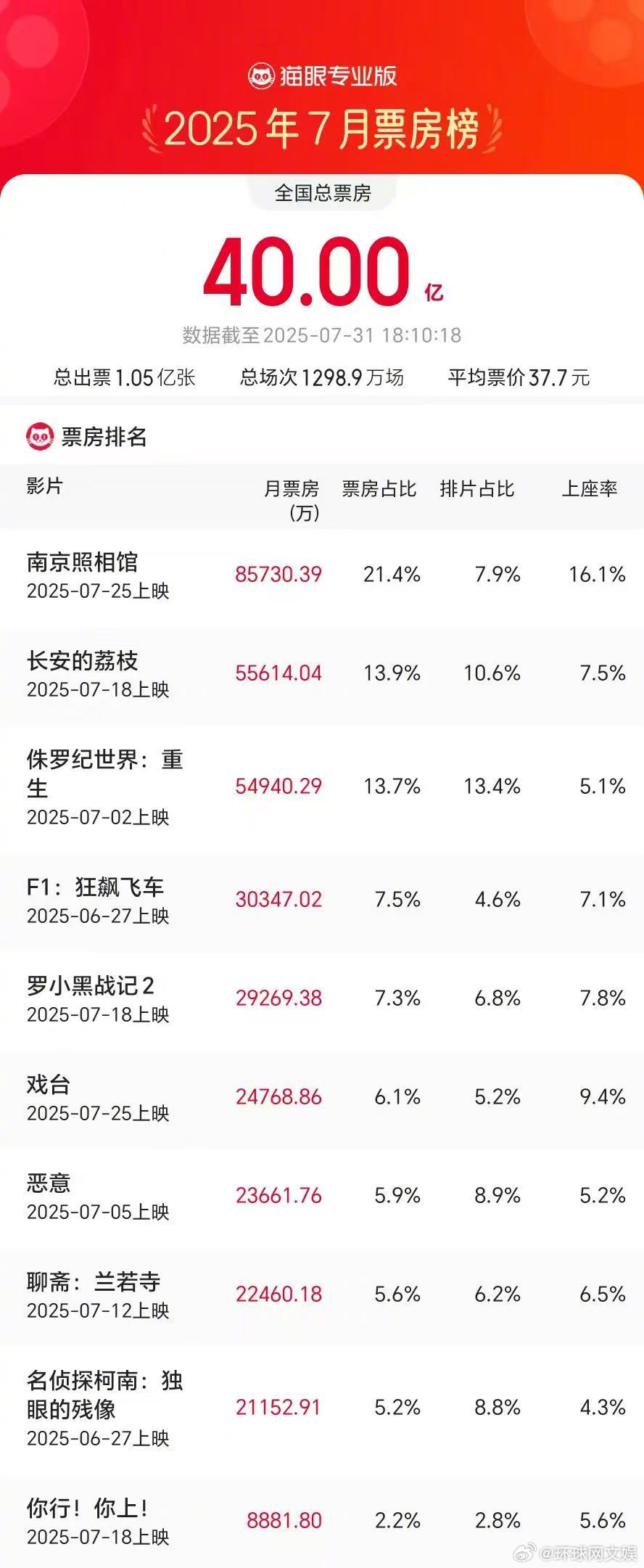 【#2025年7月总票房破40亿# 】据猫眼专业版数据，7月31日18时10分，