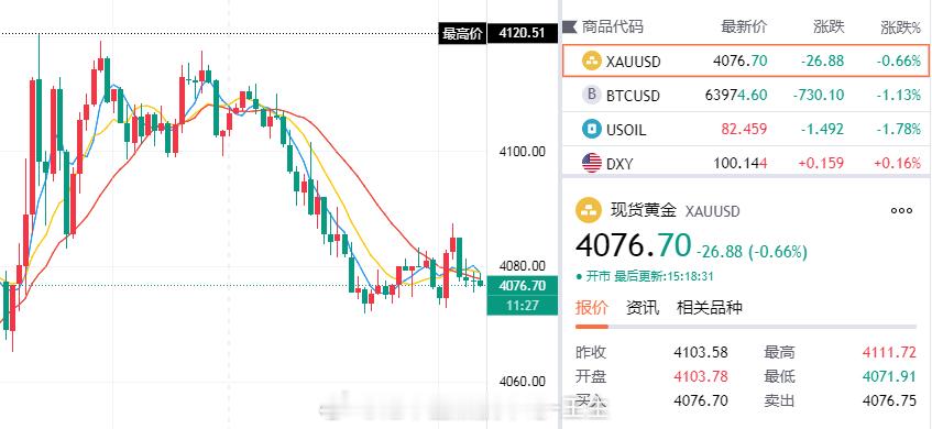 午后福利，参考4076/77介入多，看向4098！黄金金价A股强势反攻原因