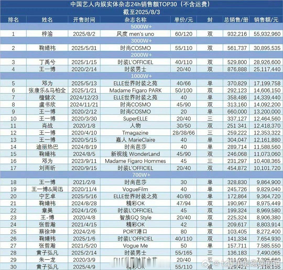 内娱实体杂志24h销售额也有人拉表了，后面不会还有三小时五小时吧[笑cry] ​