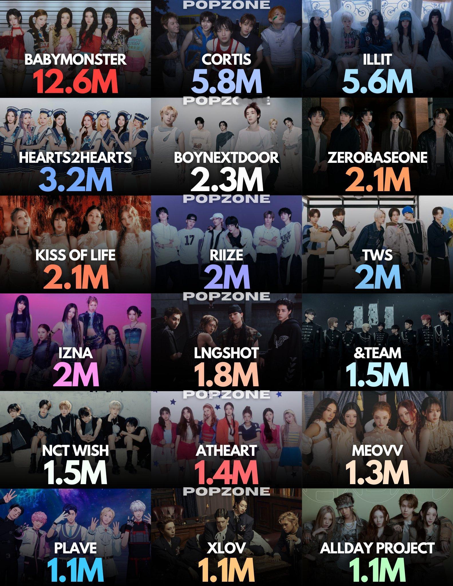 六代团体YouTube频道最高订阅数1. BABYMONSTER — 1260万