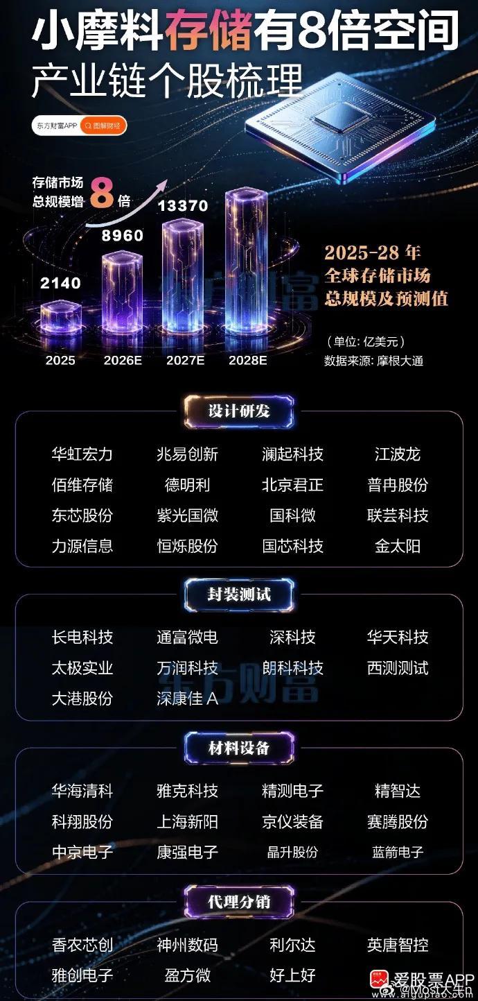 内存的疯狂涨价，连财大气粗的苹果也扛不住了，旗下多款产品涨价20%。这个力度真的