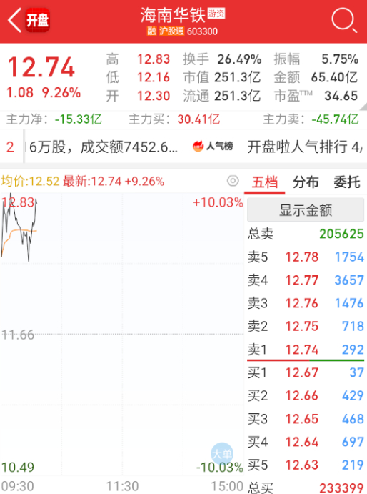 a股 $海南华铁 sh603300$ 今天主要分歧还是因为这个提前爆量了。 ​​