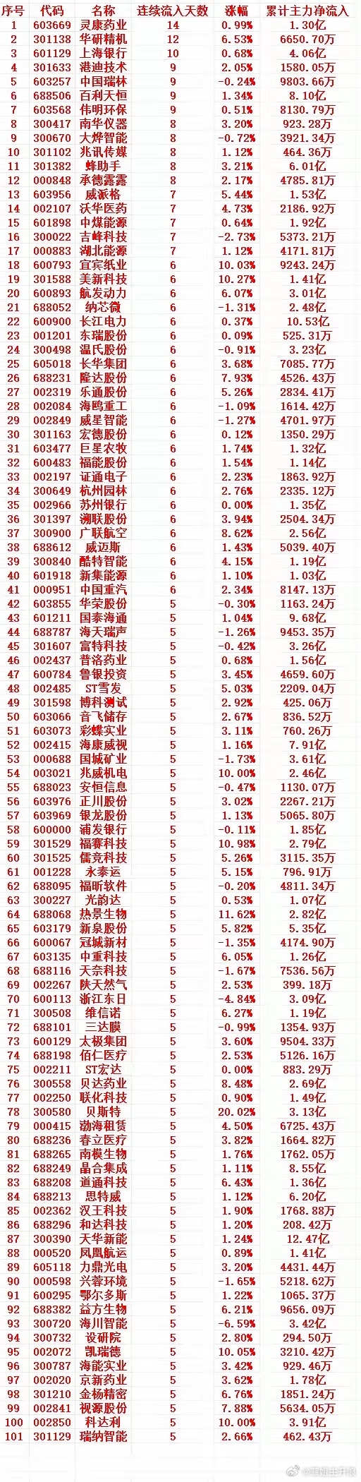 主力资金连续多天流入，中间没有间断，趁低位，“大幅买入”的个股名单1 60366