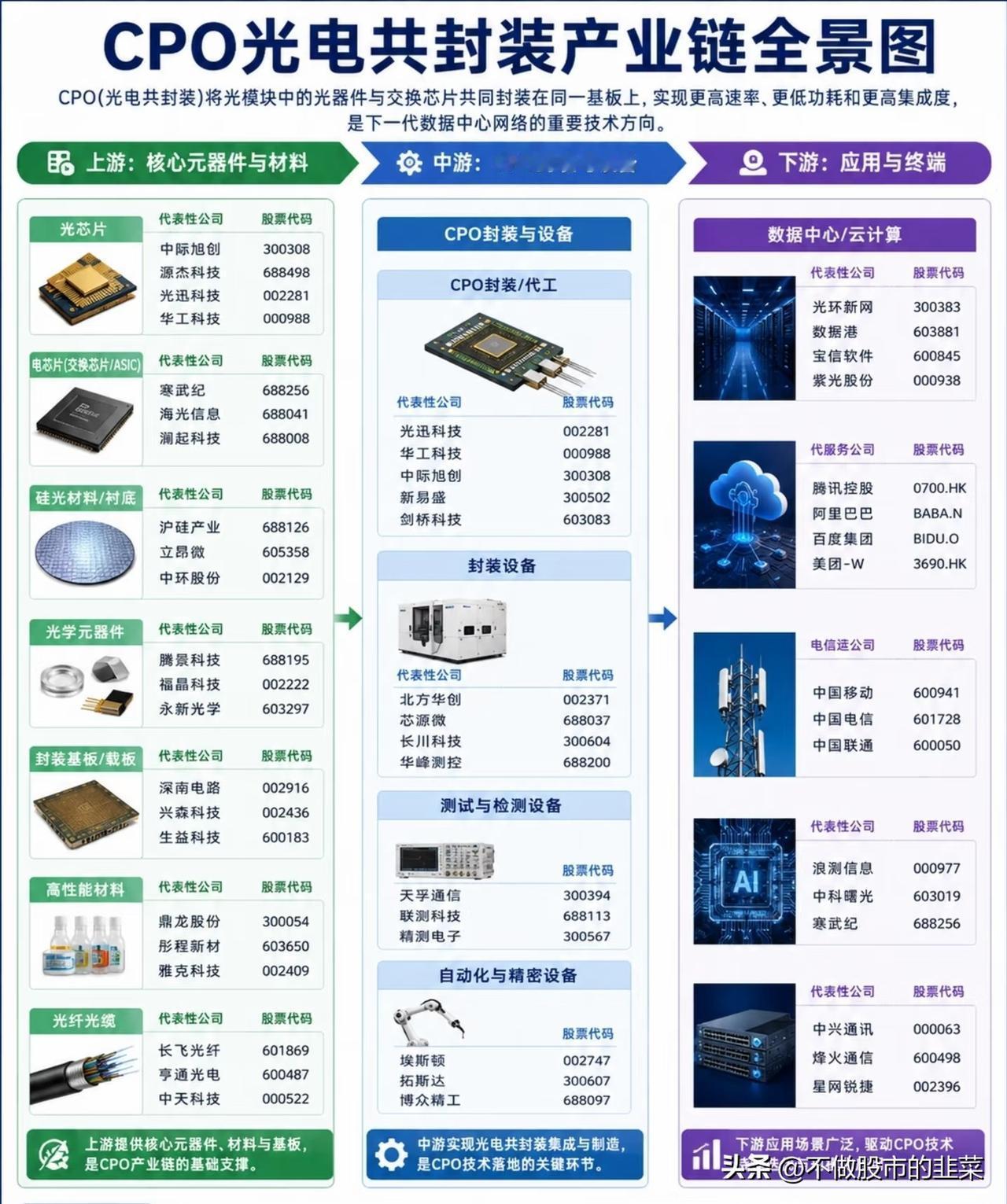 CPO光电共封装：算力革命的底层暗线，产业链全景拆解
 
AI算力需求的指数级爆