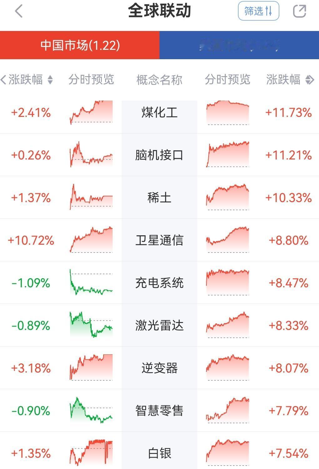 参考美股昨晚强势板块！今天A股可能是主线的五个板块:有色、军工、煤炭、医疗器械、