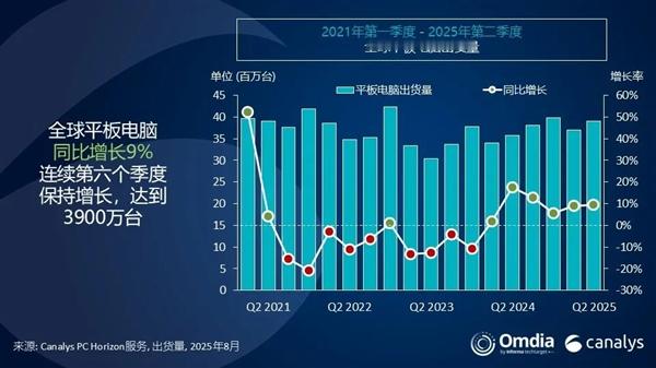 2025年第二季度全球平板电脑市场调研，本季度总出货量达到3900万台，同比增长