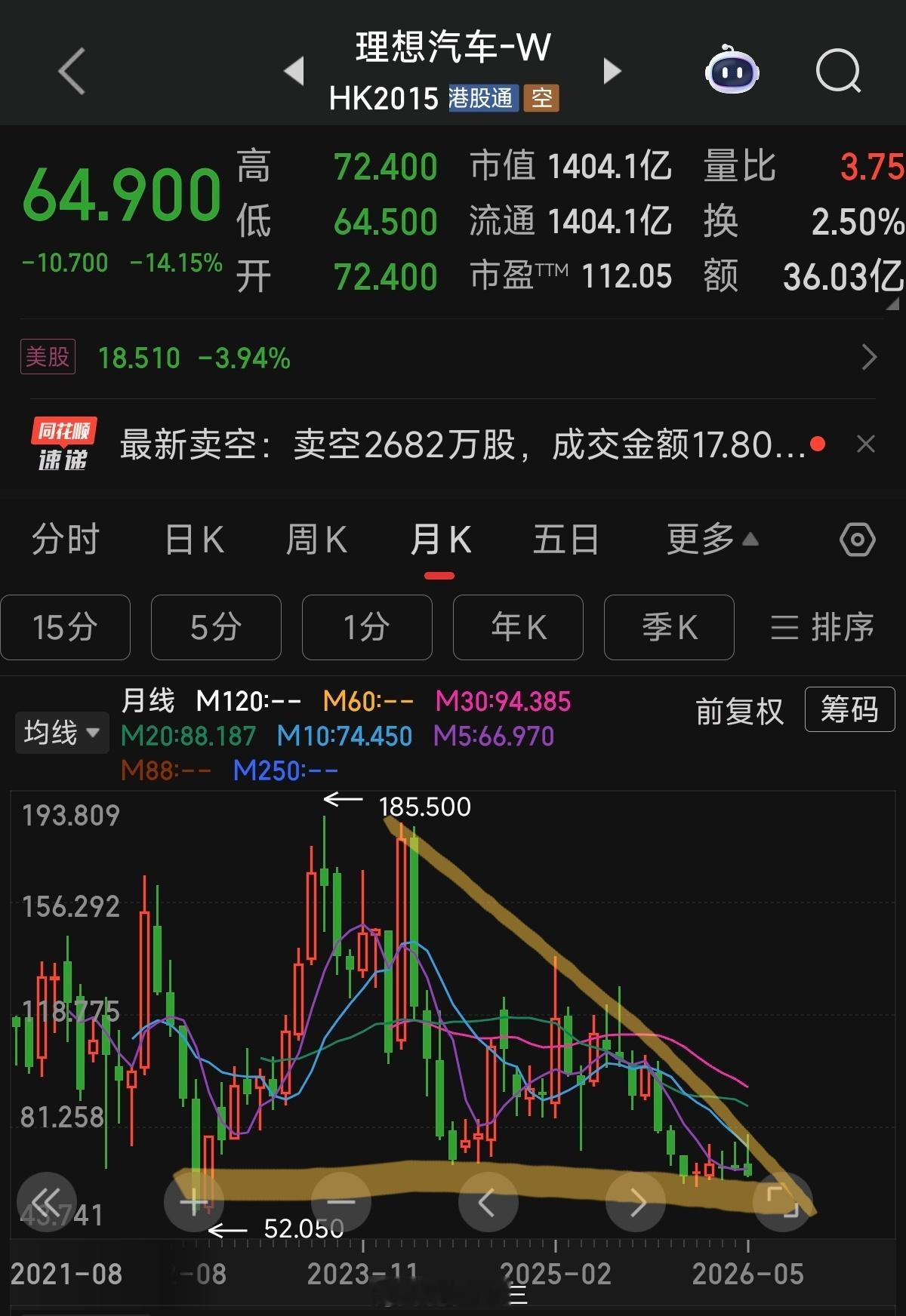 理想汽车跌超14%为什么过去汽车股集体大调整27项利空打压，抄送：比亚迪、小鹏、