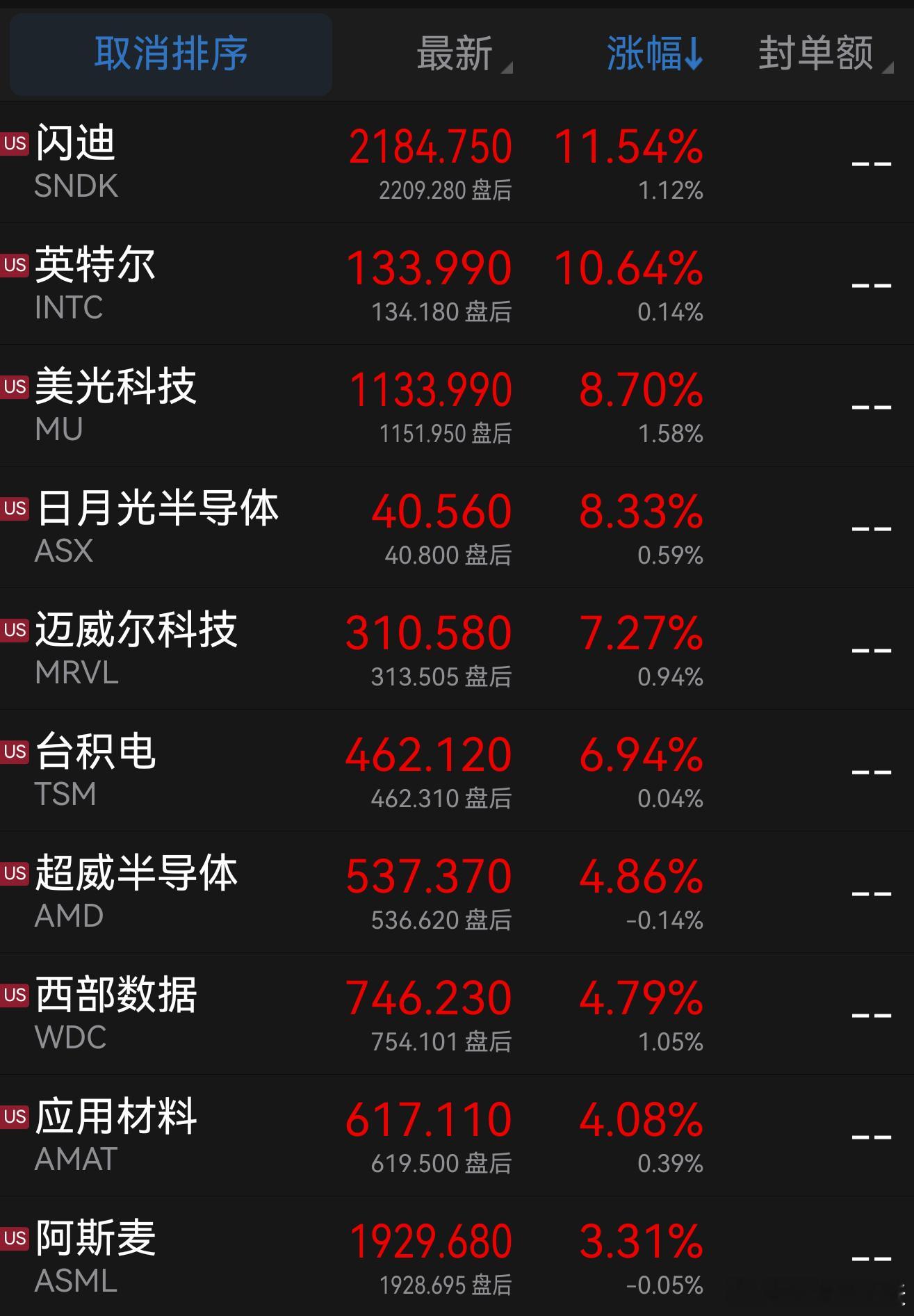 昨夜美股科技大多数创下历史新高，其中存储领涨，现阶段存储就是最正确的方向，没有之