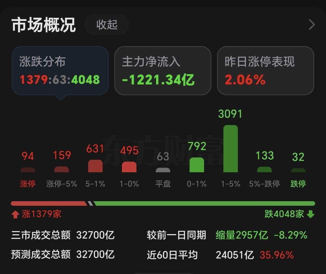 今日有两个利空打压股市，开盘前大家都很迷茫，收盘后大家更迷茫——涨不上去、也跌不