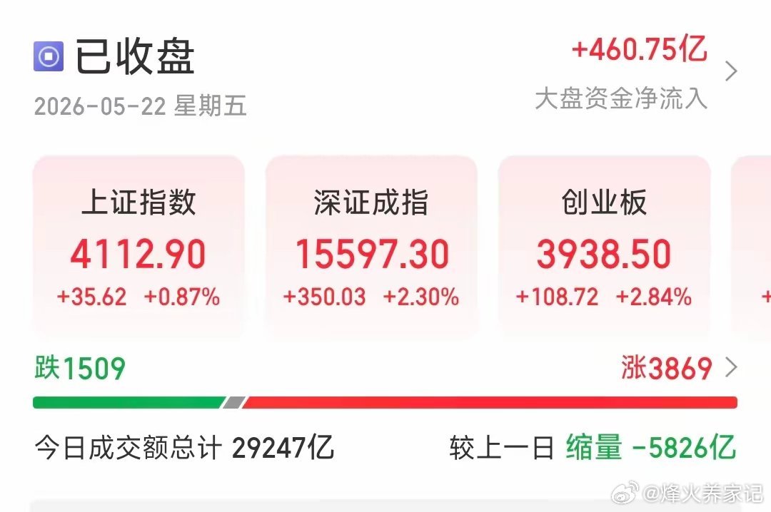 5月22日A股收盘分析：恐慌情绪缓解，科技成长领涨反弹今日A股三大指数高开高走，