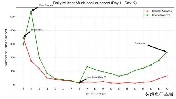 这是伊朗大半个月来还手的统计。
弹道导弹的发射数量是那个红色的线条，看着确实是相