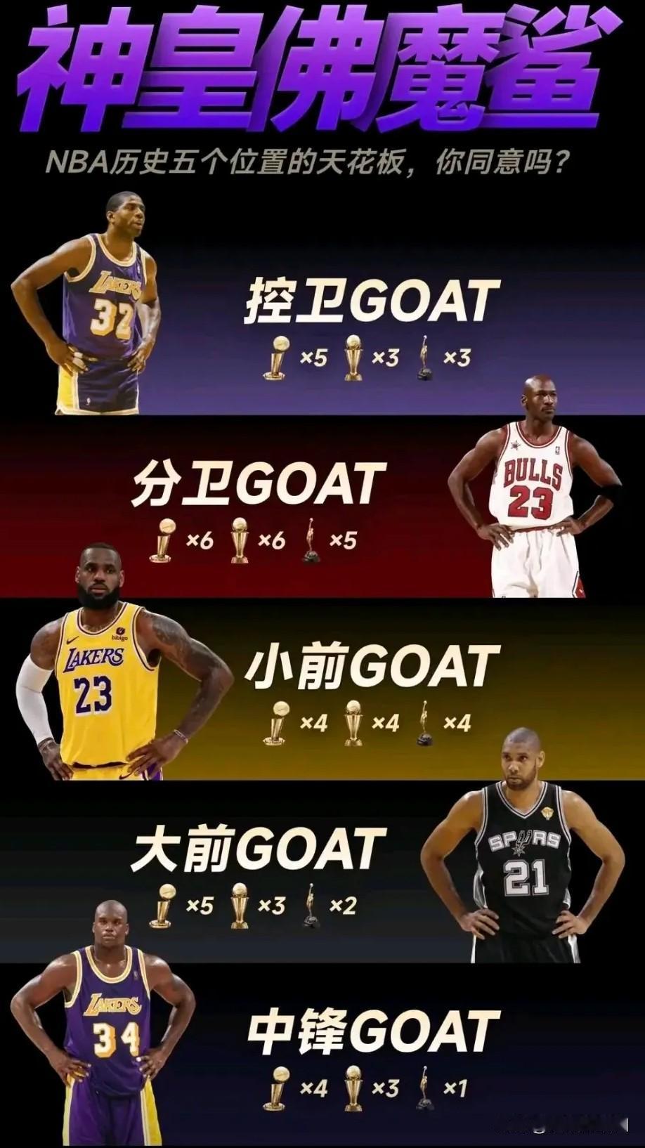 NBA历史上第一阵容，神皇佛魔鲨。
1、控卫：魔术师约翰逊，
      替补，
