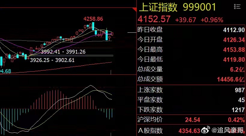 硬科技强势领涨！明日大盘或冲高回落5月25日，A股早盘短暂下探周五低点后，迅速展