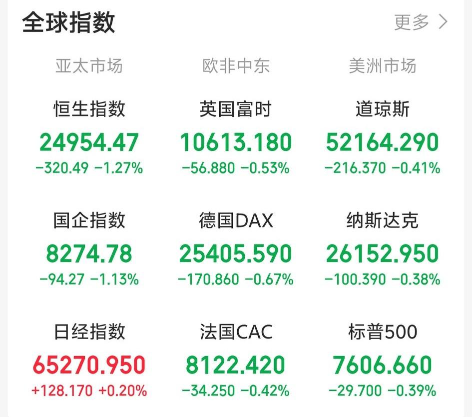 明天恐怕又要系好安全带了吧！

晚间，外盘绿油油一片。老美三大指数开盘后集体下跌