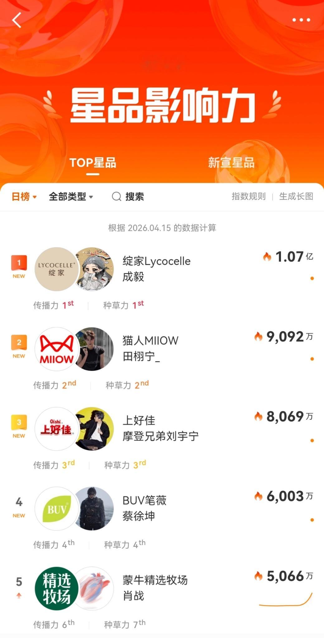 成毅绽家星品影响力热度TOP1成毅绽家星品影响力TOP1成毅×绽家星品影响力热度