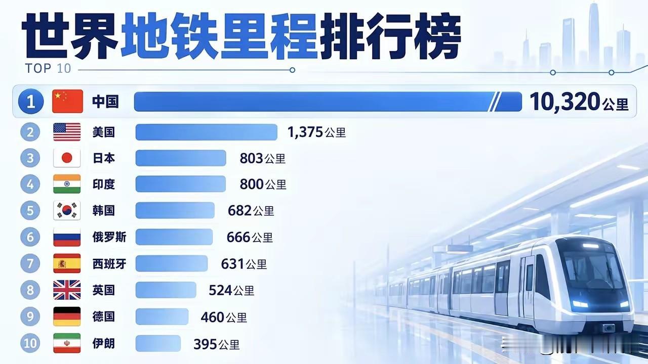 突破一万公里！中国地铁，撑起世界级城市交通版图!
根据网友整理的世界城市地铁里程